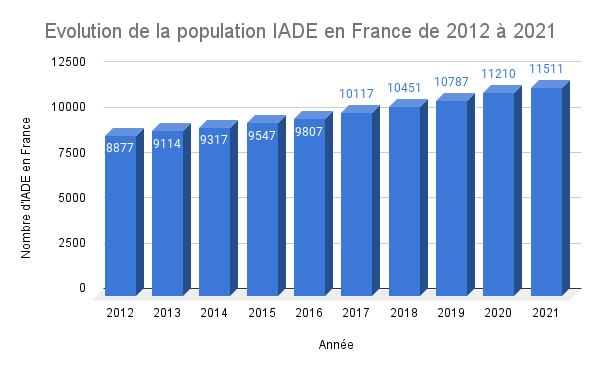 Graphique barres évolution de la population IADE en France de 2012 à 2021