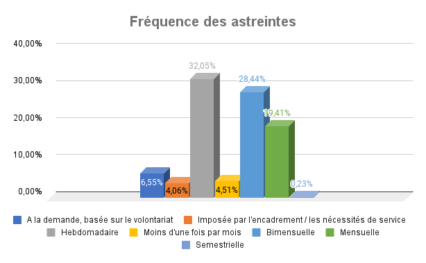 Fréquence des astreintes