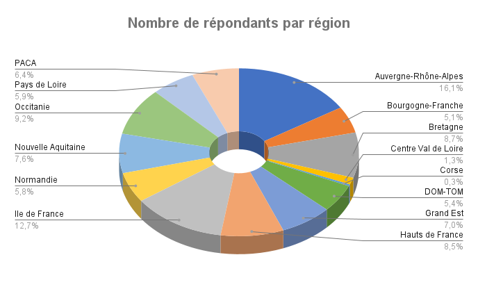 Nombre de répondants par région