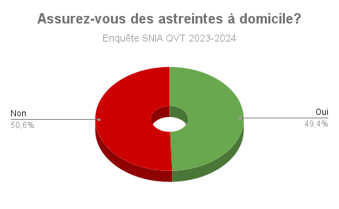 Assurez-vous des astreintes à domicile