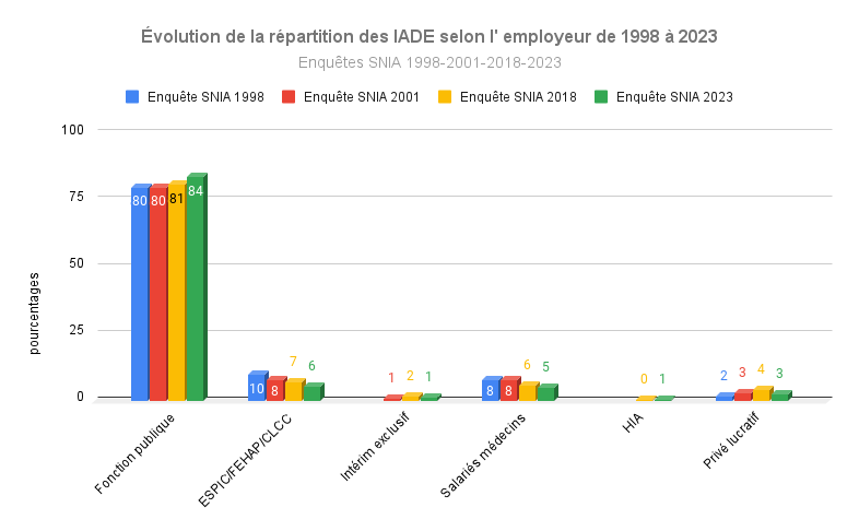 Évolution de la répartition des IADE selon l' employeur de 1998 à 2023 (1)