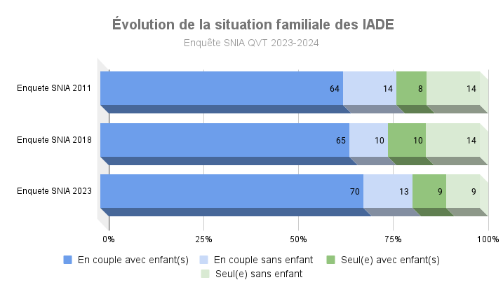 Situation familiale des répondants