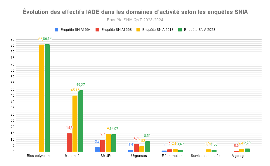 Évolution des effectifs IADE dans les domaines d’activité selon les enquêtes SNIA