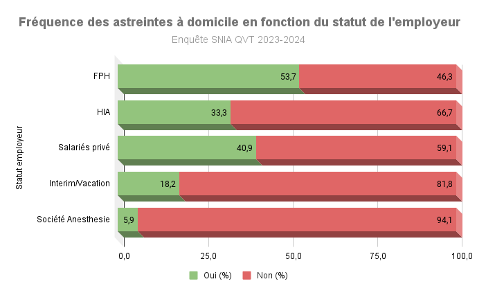 Fréquence des astreintes à domicile en fonction du statut de l'employeur