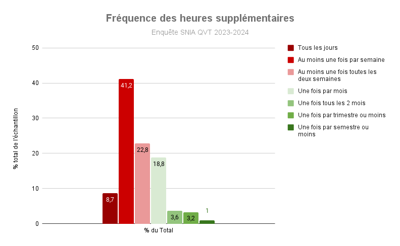 Vous arrive-t-il de ne pas finir à l'heure