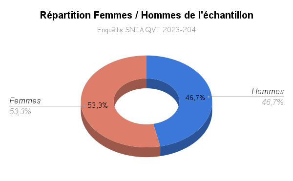 Répartition Femmes _ Hommes de l'échantillon
