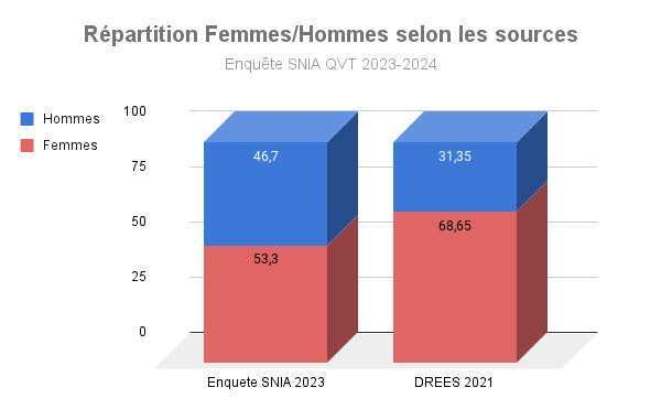 Répartition Femmes _ Hommes de l'échantillon