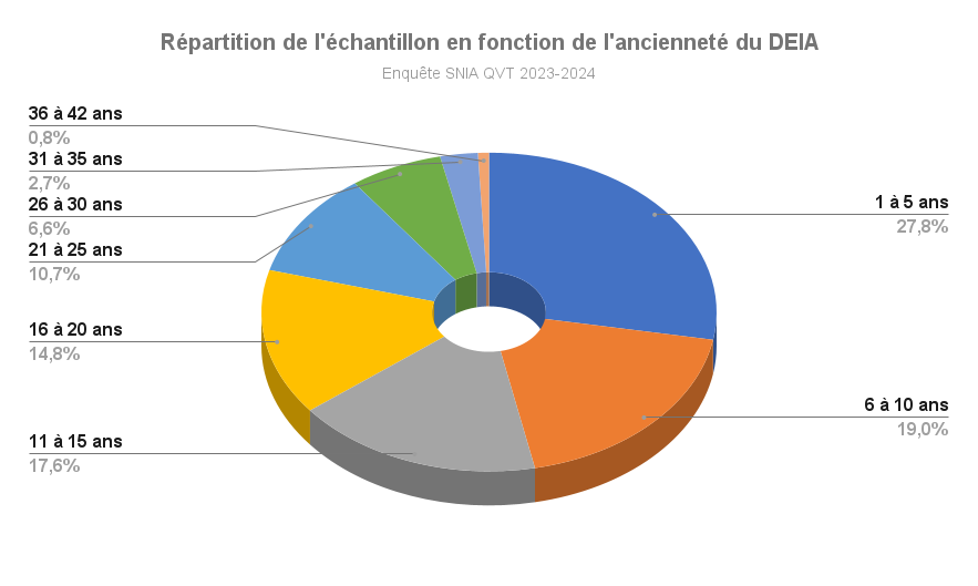 Répartition de l'échantillon en fonction de l'ancienneté du DEIA