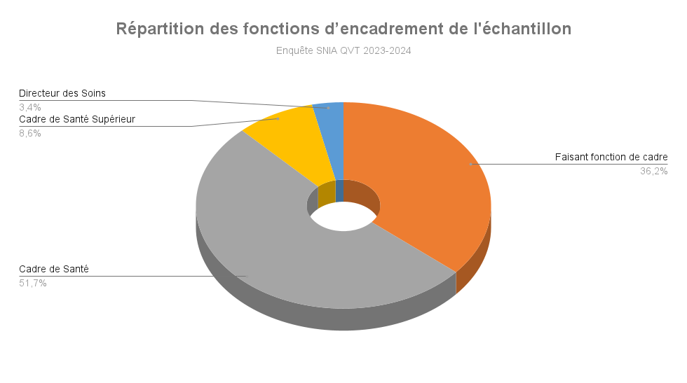 La fonction d’encadrement V4 (1)