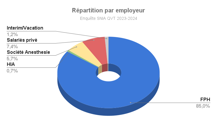 Répartition par employeur