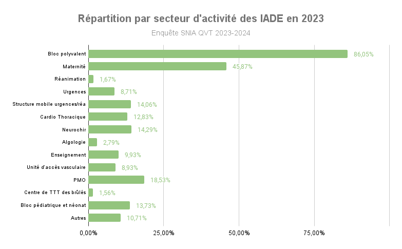 Répartition par secteur d'activité des IADE en 2023