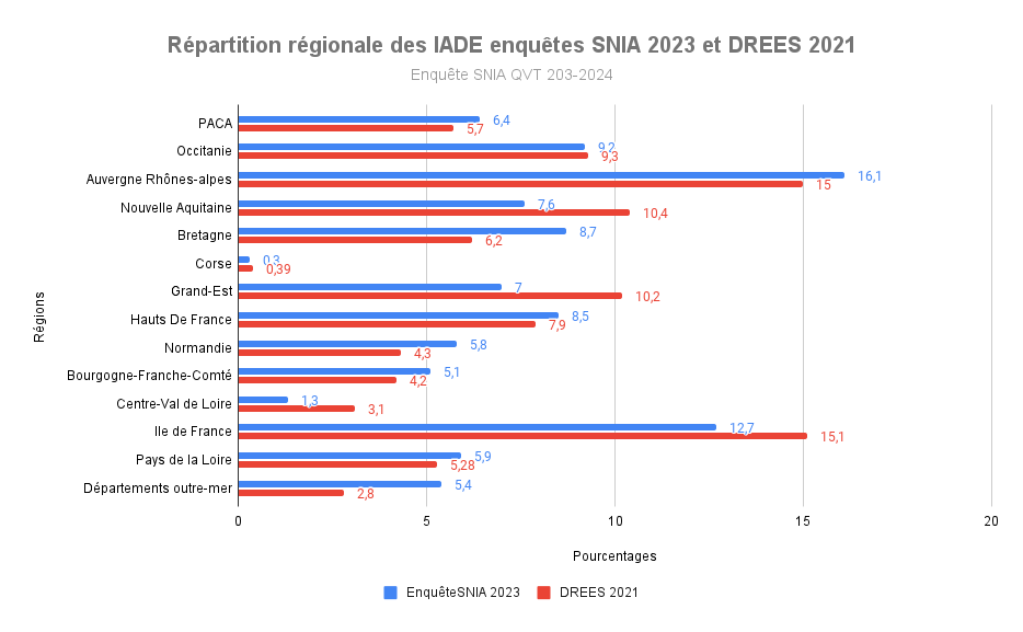 Répartition régionale des IADE enquêtes SNIA 2023 et DREES 2021(2)