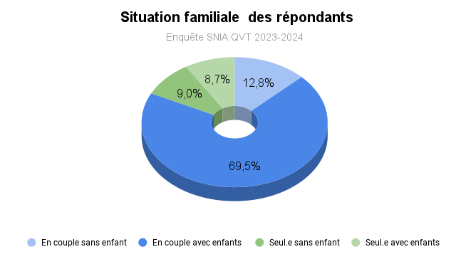 Situation familiale des répondants