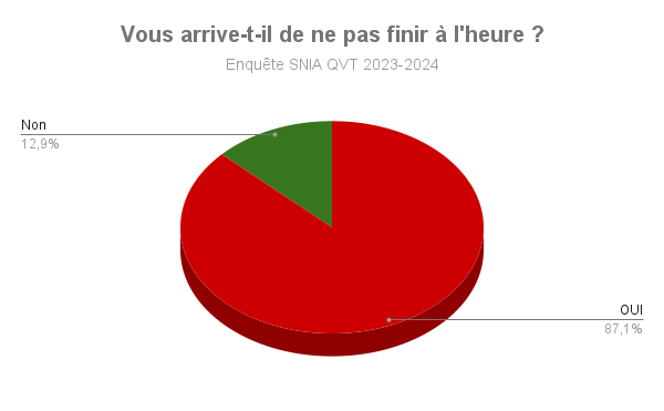 Vous arrive-t-il de ne pas finir à l'heure